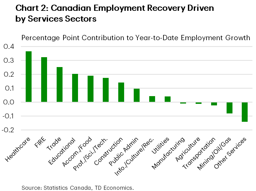 Chart two shows percentage point contributions, by industry, to year-to-date (YTD) employment growth. Up to November, Employment has grown 1.5% YTD, with health care contributing the most (0.4 ppts). The finance, insurance and real estate sector (0.3 ppts) and wholesale and retail trade (0.3 ppts) also made decent contributions. Other services, mining/oil/gas, transportation, agriculture and manufacturing have all experience YTD job loss.