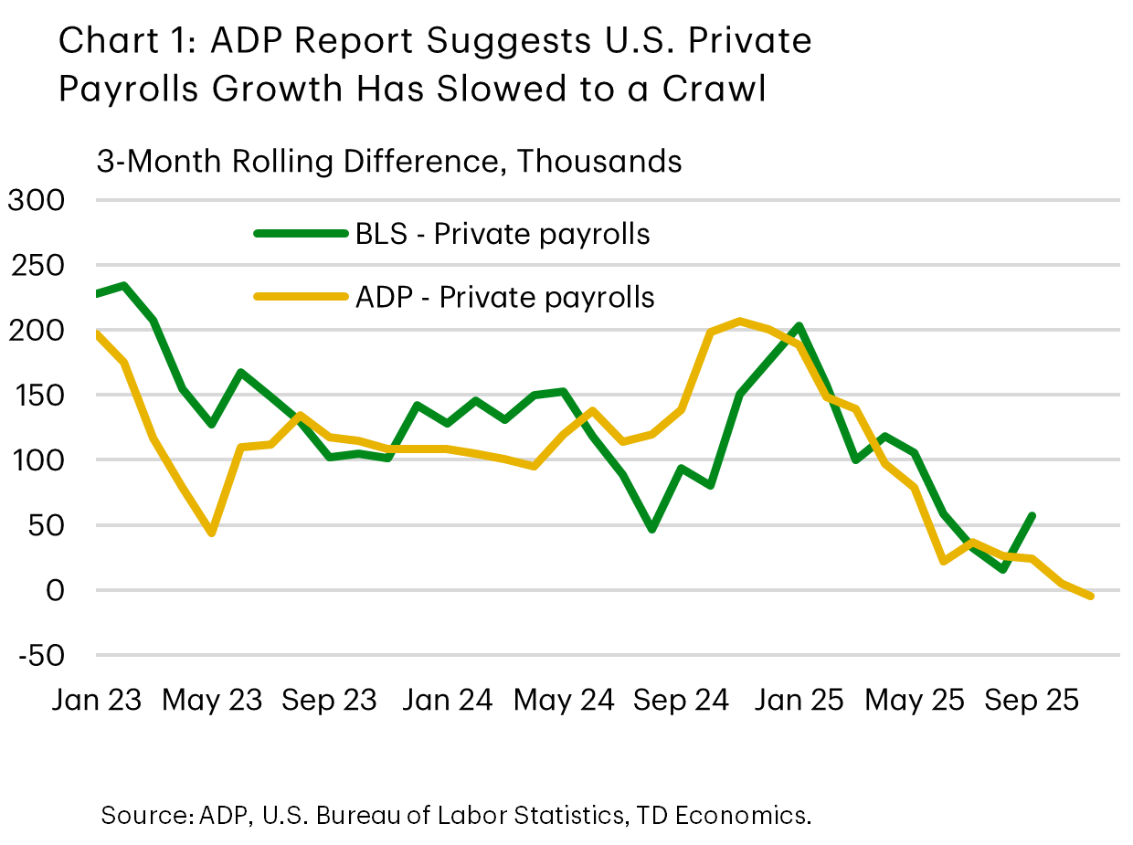 Chart 1 shows the month-on-month difference in private payrolls from two different sources, the ADP and the BLS, with the data smoothed over using a 3-month average. The series are closely correlated. The ADP data is more recent and points to private hiring slowing to a crawl through November. 
