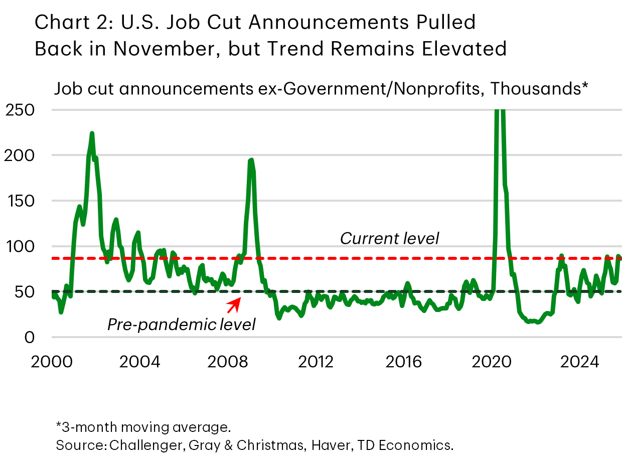 Chart 2 shows a 3-month moving average of job cut announcements excluding those in the government/nonprofit sector. The chart shows that job cut announcements remain elevated on a trend basis as compared to historical norms or the pre-pandemic average. 