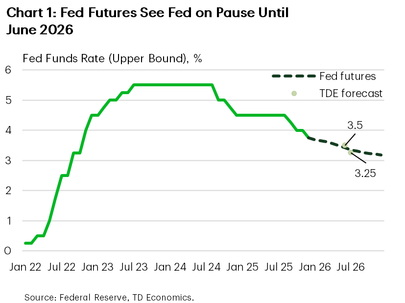 Chart 1 shows the upper bound of the federal funds rate, dating back to January 2022. Following the Fed's cut this week, the target range has been lowered to 3.50%-3.75%. Both market pricing and TDE's forecast have the Fed on hold until June 2026. Data is sourced from the Federal Reserve. 