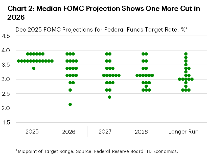 Chart 2 shows the December 2025 median FOMC projection on the federal funds rate. Despite the median forecast suggesting just one additional cut in 2026, there's considerable dispersion in the forecast, with the lower bound suggesting a policy rate of 2.0-2.25% and the upper bound suggesting a target range of 3.75%-4.0%. Data is sourced from the Federal Reserve.