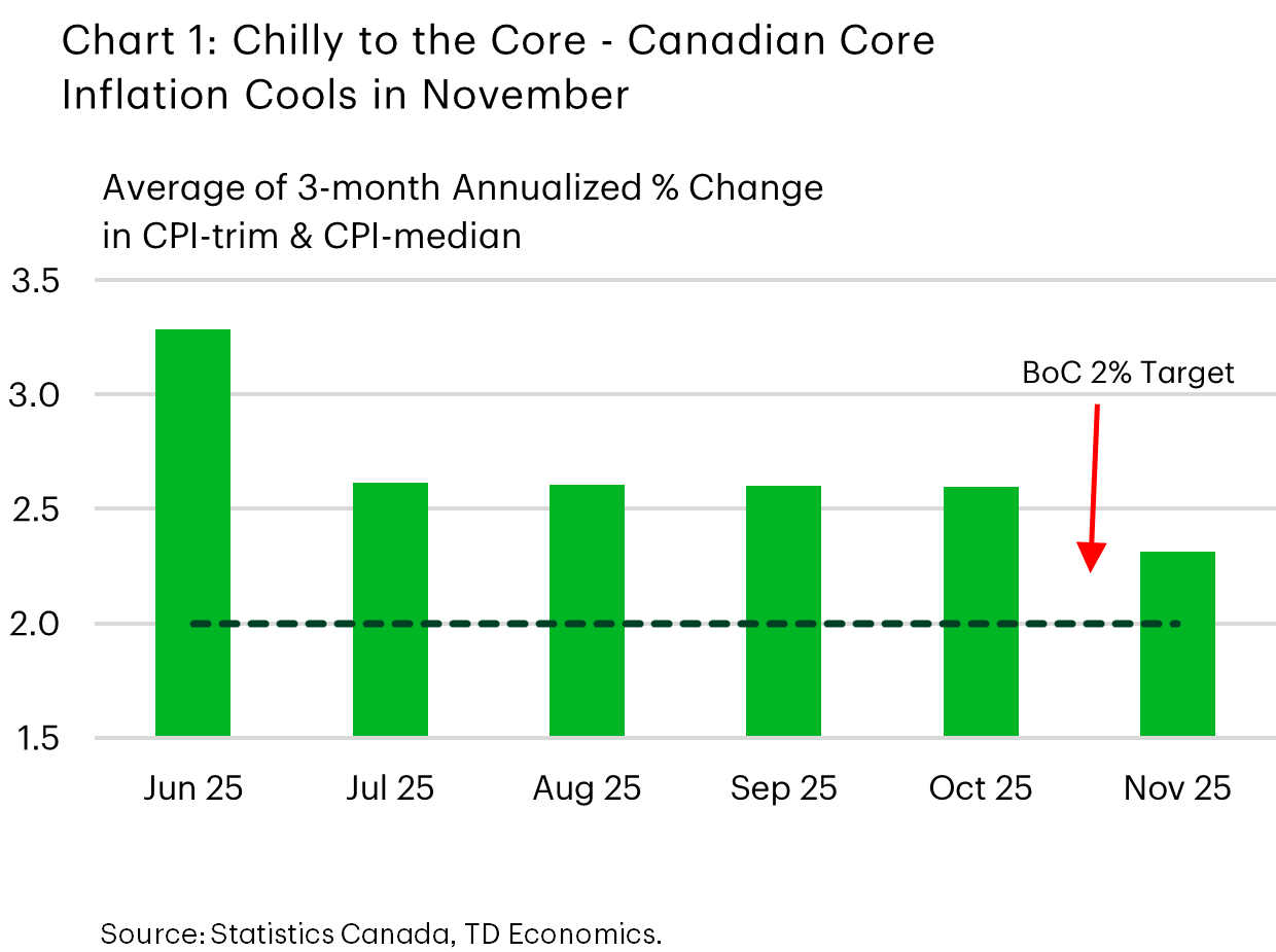 Bar chart titled ‘Chilly to the Core - Canadian Core Inflation Cools in November.’ Displays average 3-month annualized percentage change in CPI-trim and CPI-median from June to November 2025. June shows the highest value at 3.3%, followed by July, August, September, and October at 2.6%, and November at the lowest near 2.3%. A dashed horizontal line indicates approximately 2% as a reference point for the Bank of Canada's target rate. Source: Statistics Canada, TD Economics.