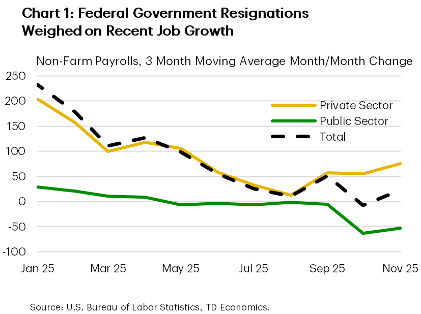 Chart 1 shows the 3 month moving average of the month-to-month change in non-farm payrolls from January 2025 to November 2025, broken down between the private sector and the public sector. Monthly public sector job growth has been flat since the second quarter but fell sharply into negative territory in October. Private sector job growth decelerated throughout the year before rebounding modestly in the September.