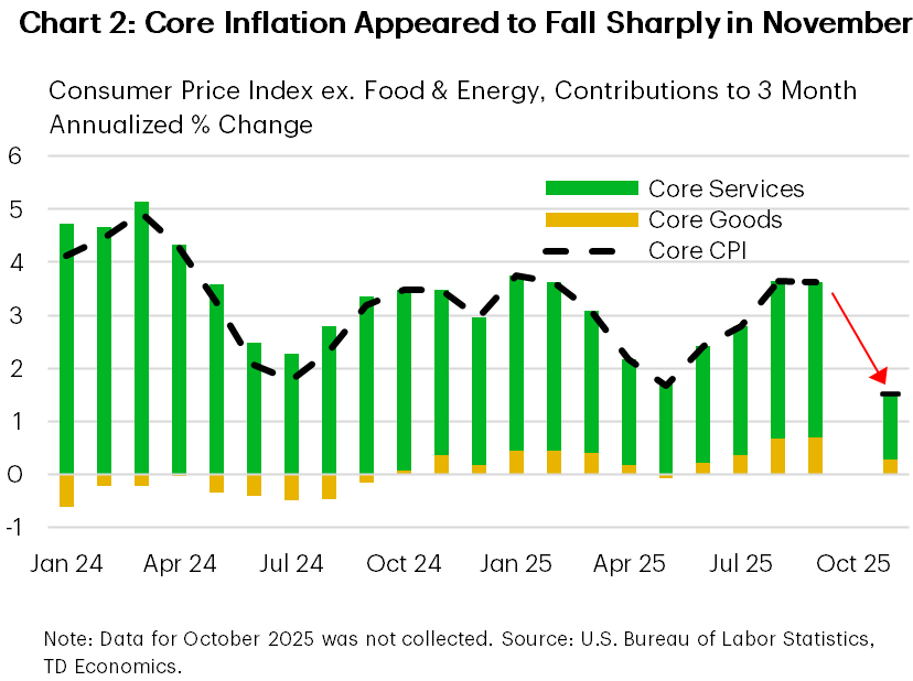 Chart 2 shows the contributions to the 3 month annualized percentage change in core CPI from January 2024 to November 2025. Core inflation fell from 4-5% in early 2024 to 2-3% by the end of the year, where it has since fluctuated. Core services accounted for nearly all inflation up until core goods inflation began to rise in the second half of 2025 to account for roughly a fifth of total core inflation. In November, both core services and core goods inflation was virtually halved.