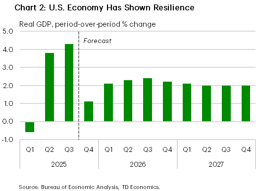 Chart 2 shows quarterly period-over-period percent change in U.S. real GDP from 2025 Q1 to Q3 and TD Economics forecast for 2026 Q1 to 2027 Q4. GDP period-over-period percent change increases from negative 0.6% in 2025 Q1 to 4.3% in Q3 and forecast shows that it will decrease to 1.1% in 2025 Q4 and hold steady within a range of 2% to 2.4% from 2026 Q1 onwards.