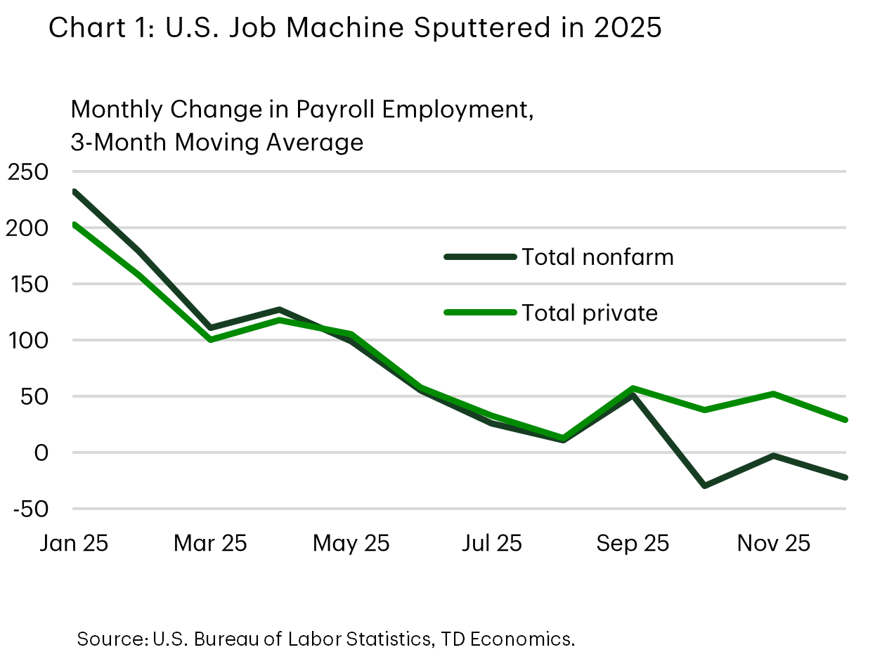 Line chart titled ‘U.S. Job Machine Sputtered in 2025’ showing the three month moving average of monthly payroll employment changes from January to December 2025. Both total nonfarm (yellow line) and total private (green line) jobs decline sharply from about 225k–200k in January to around 100k by March, continue trending downward through mid year, and fall near zero by August. A brief uptick occurs in September before job growth softens again, with nonfarm turning negative in November and December.