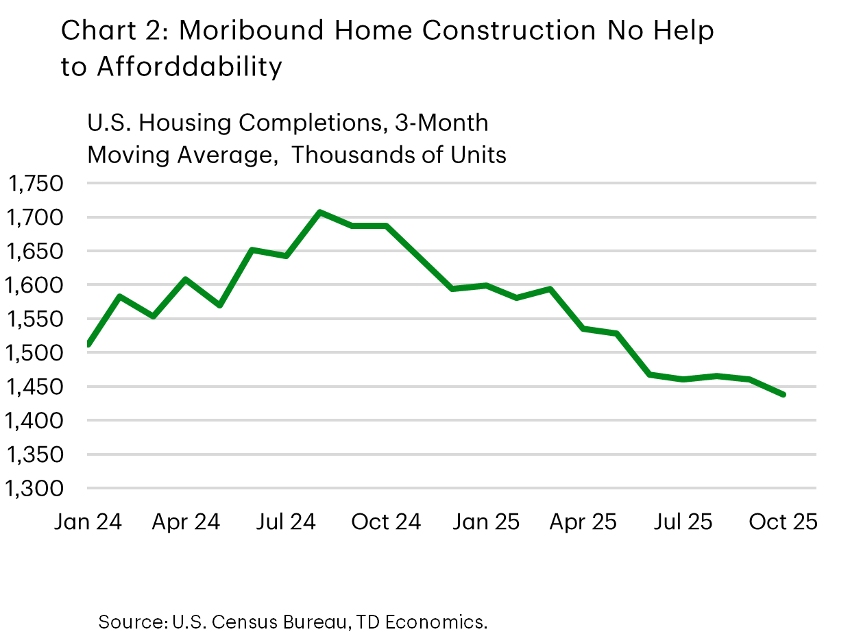 Line chart titled ‘Moribund Home Construction No Help to Affordability,’ showing the three month moving average of U.S. housing completions (in thousands of units) from January 2024 to October 2025. Completions rise from about 1,525k in early 2024 to a peak near 1,700k in mid 2024, then decline steadily through 2025, falling to roughly 1,450k by October 2025.