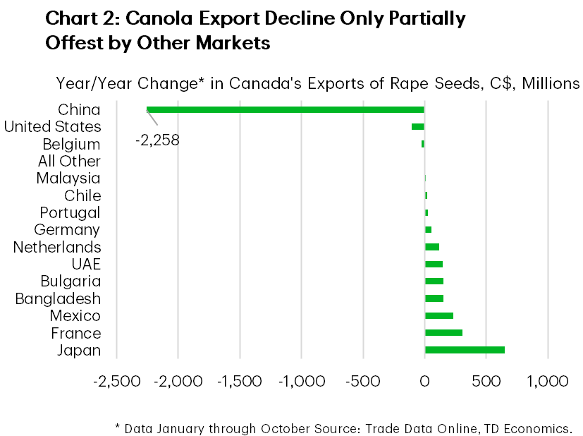 Chart 2 is a bar chart titled 