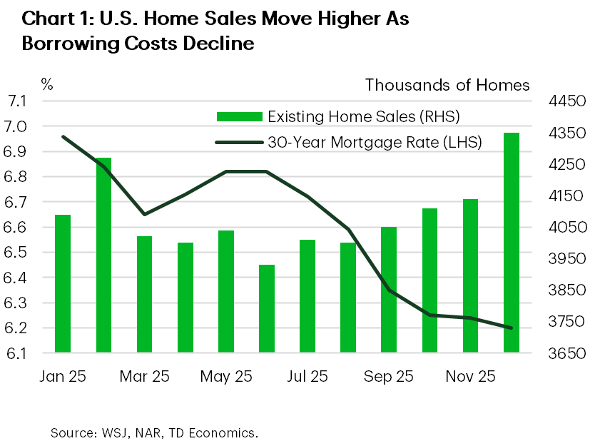 Chart one shows existing home sales (in thousands) and 30-year mortgage rate between January and December 2025. Existing home sales have been rising for since September alongside lower mortgage rates, with a particularly large jump in December 2025. 