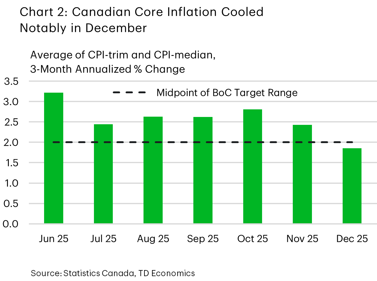 Chart 2 shows the 3-mma of the average of the Bank of Canada's preferred core inflation metrics (CPI-trim and CPI-medium) and a line at 2%, indicating the midpoint of the Bank of Canada's 2% target. In December 2025, these two inflation metrics averaged 1.9%, down from 2.4% in November 2025, 2.8% in October 2025 and 3.2% in June 2025. 