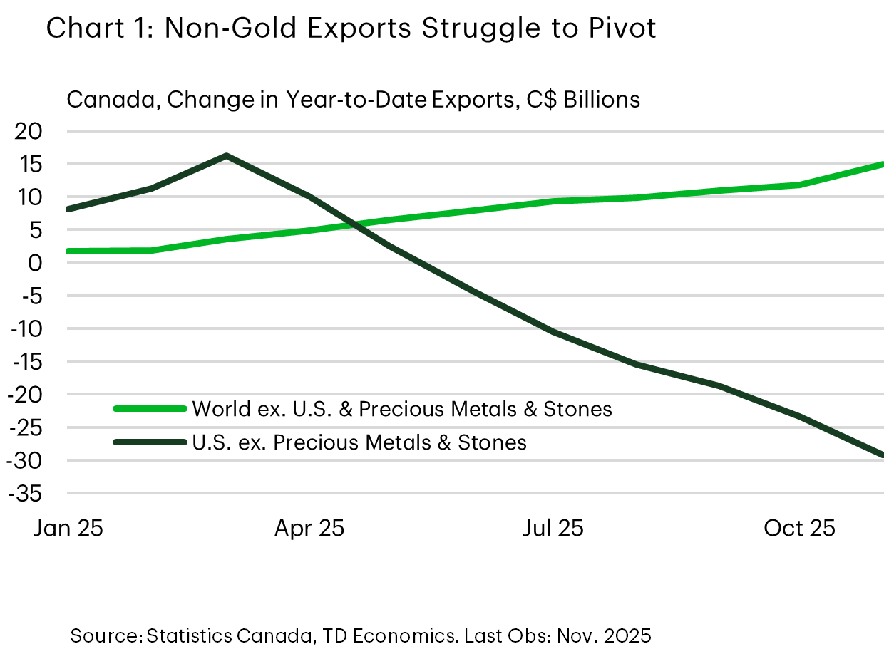 Chart 1 is a line chart showing Canada’s yeartodate export changes in 2025. Exports to the world excluding the U.S. and precious metals rise steadily, while exports to the U.S. excluding precious metals fall sharply into negative territory.