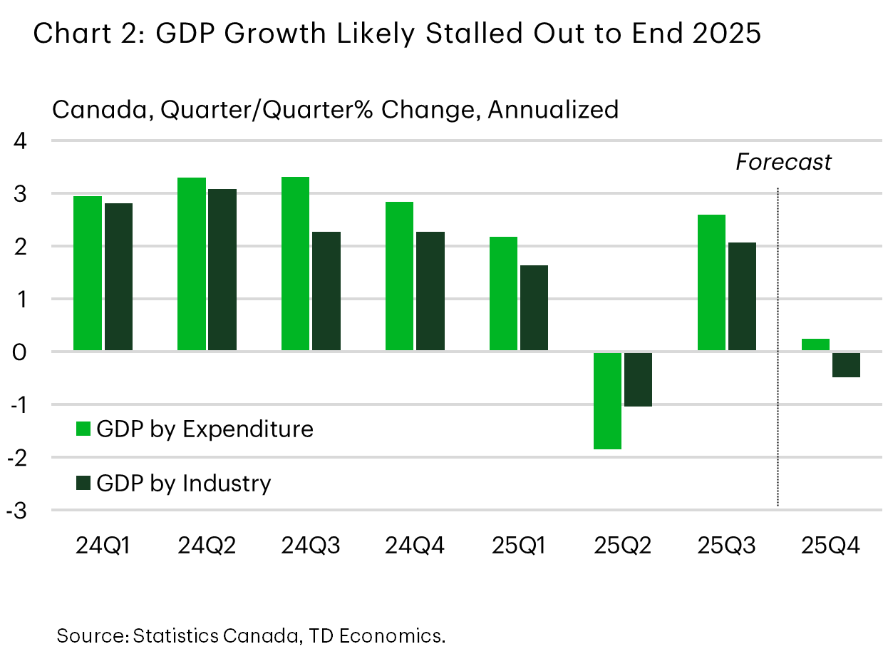 Chart 2 is a bar chart showing Canada’s quarterly GDP growth (annualized) from 2024 Q1 to 2025 Q4, comparing expenditurebased and industrybased measures. Growth slows through 2024, turns negative in mid2025, rebounds in Q3, and is near zero by Q4, which is shown as a forecast.