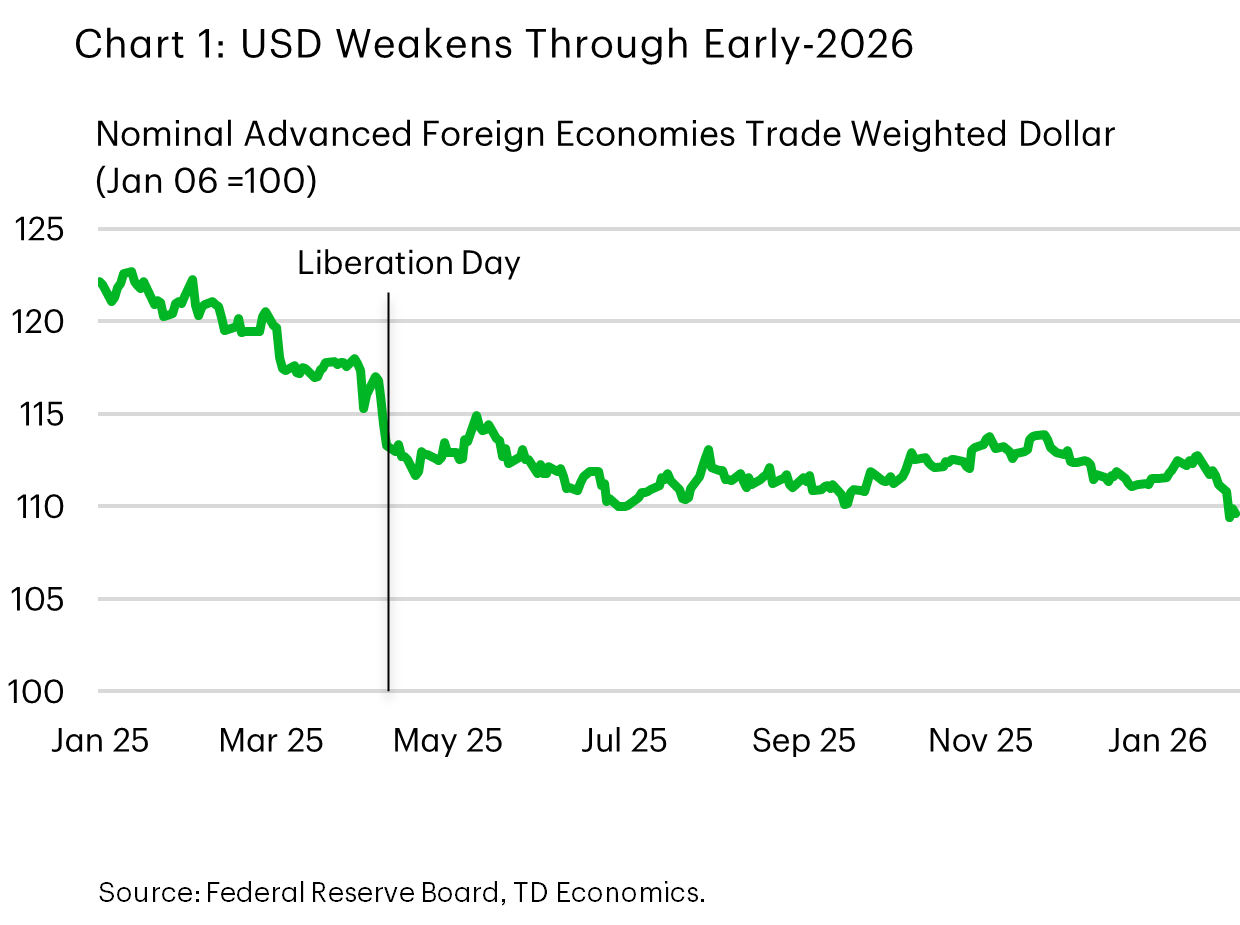 Chart 1 shows the nominal trade weighted U.S. dollar – dating back to the beginning of 2025. After depreciating by ~7% last year, the dollar has slipped by another 2.7% in recent weeks. Data is sourced from the Federal Reserve.  