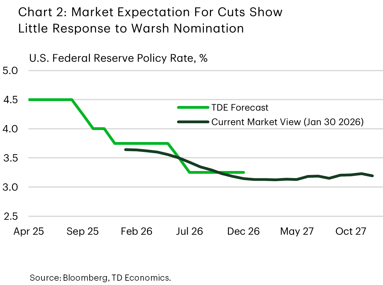 Chart 2 shows Fed futures pricing as of January 30th at 9:45 am. Following President Trump's announcement of Kevin Warsh as the next Fed Chair, Fed futures have remained stable – still pricing two quarter-point cuts by year-end. Data is sourced from Bloomberg.