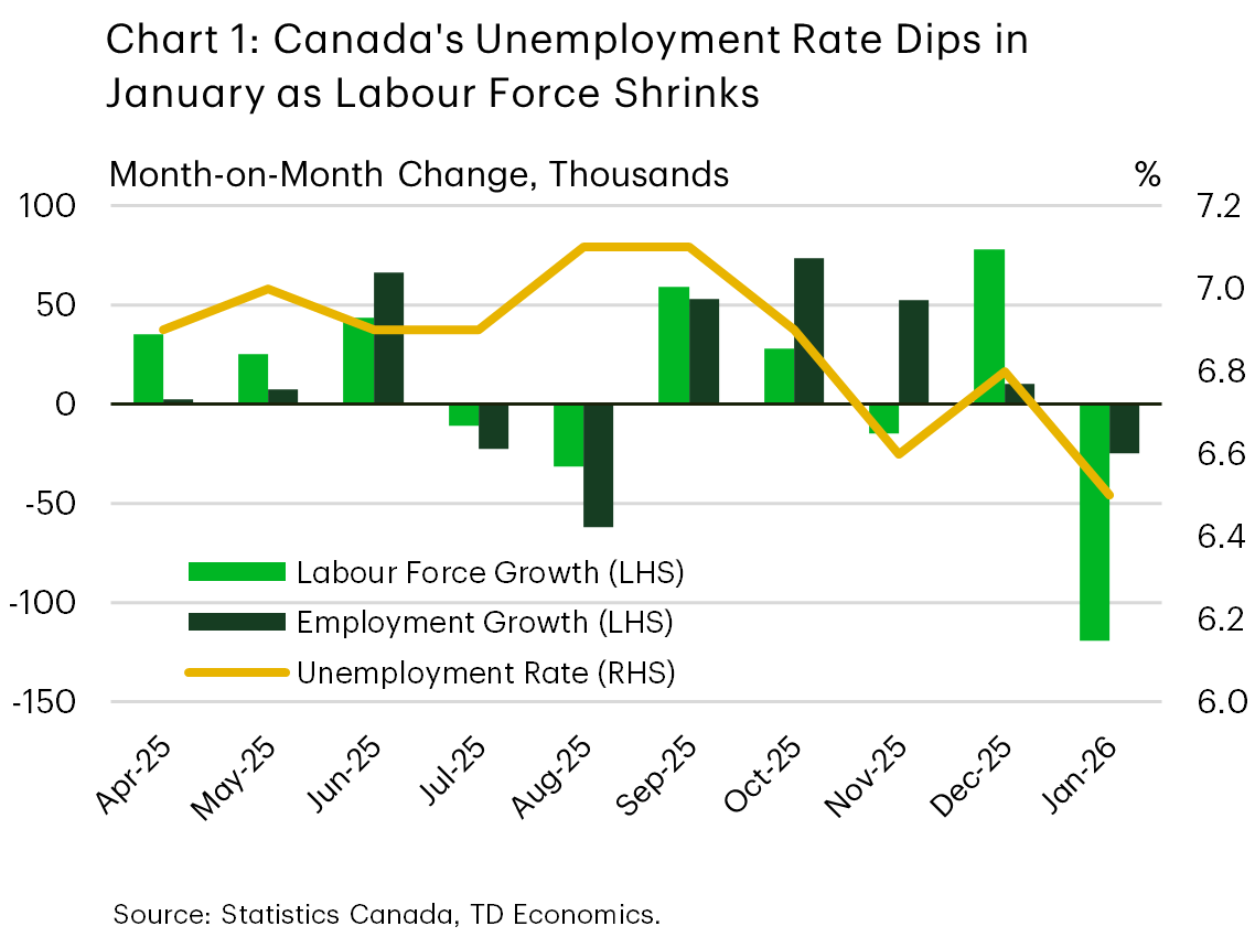 Chart 1 shows labour force growth, employment growth and the unemployment rate for Canada's economy since April 2025. In January 2026, Canada's unemployment rate fell to 6.5% as the contraction in the labour force (-119k) exceeded the fall in employment (-24.8k).