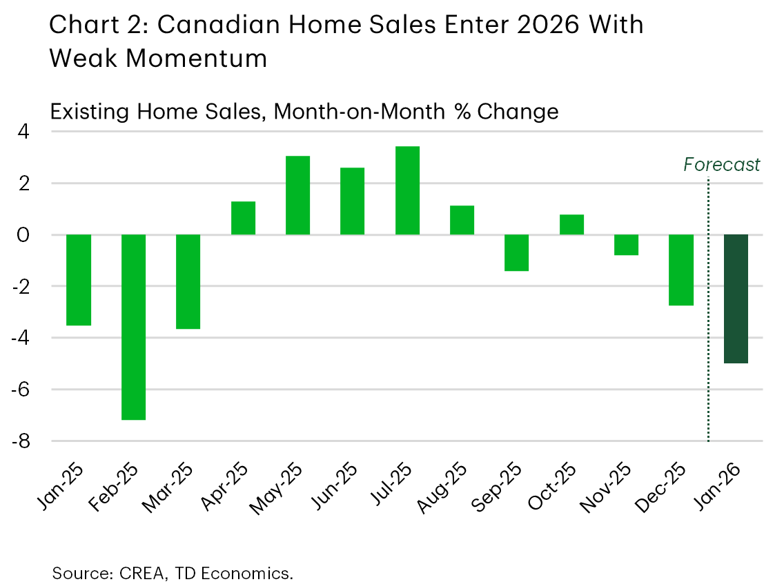 Chart 2 shows Canadian monthly home sales since April 2025 with a forecast for January home sales based on preliminary market readings. We expect home sales to fall 5% month-on-month (m/m) in January, which would be the worst monthly sales performance since February last year.
