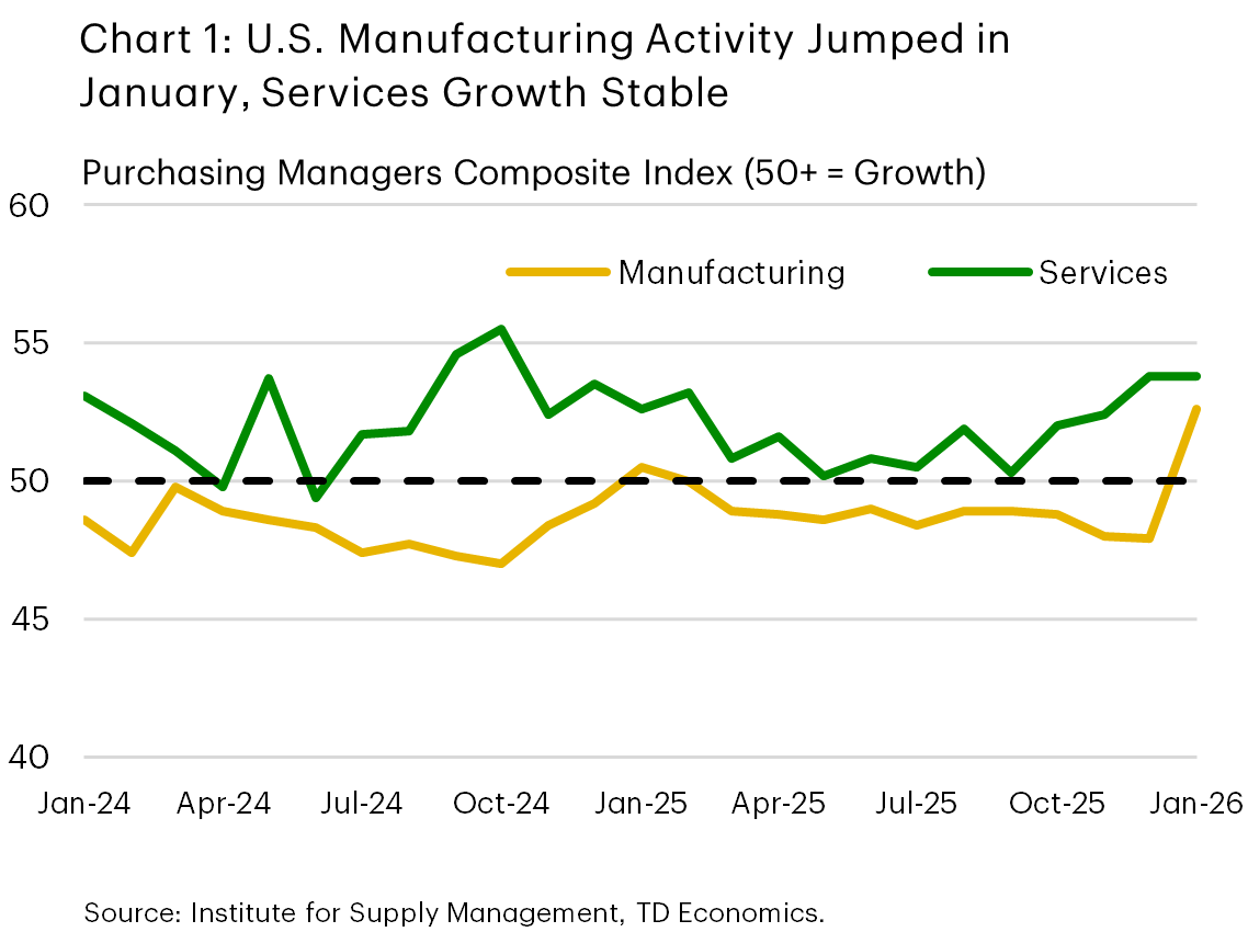 Chart 1 shows the ISM Purchasing Managers Indexes for manufacturing and services between January 2024 and January 2026. A reading above 50 indicates growth in activity. After remaining below 50 for most of the past two years, the manufacturing index spiked into growth territory in January. The services index has remained above 50 for most of the past two years but saw accelerating growth in recent months that plateaued in January. 
