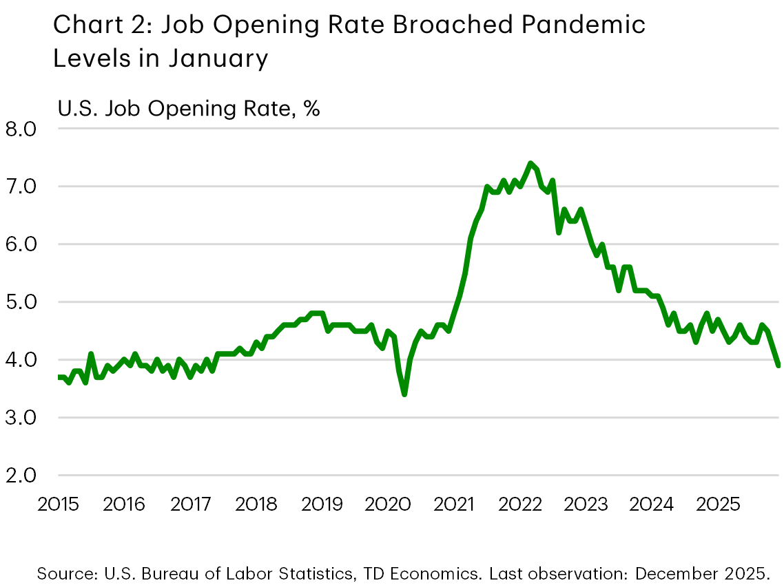 Chart 2 shows the job opening rate (JOR) between January 2015 and January 2026. Between 2015 and 2018, the JOR remained near 4% but was closer to 5% prior to the 2020 pandemic. After a brief slip below 4% during the onset of the pandemic, the JOR spiked to 7% in 2021, before gradually falling to settle around 4.5-5% in 2024-2025. In January 2026, the JOR fell below 4% - it's lowest reading since the onset of the pandemic.
