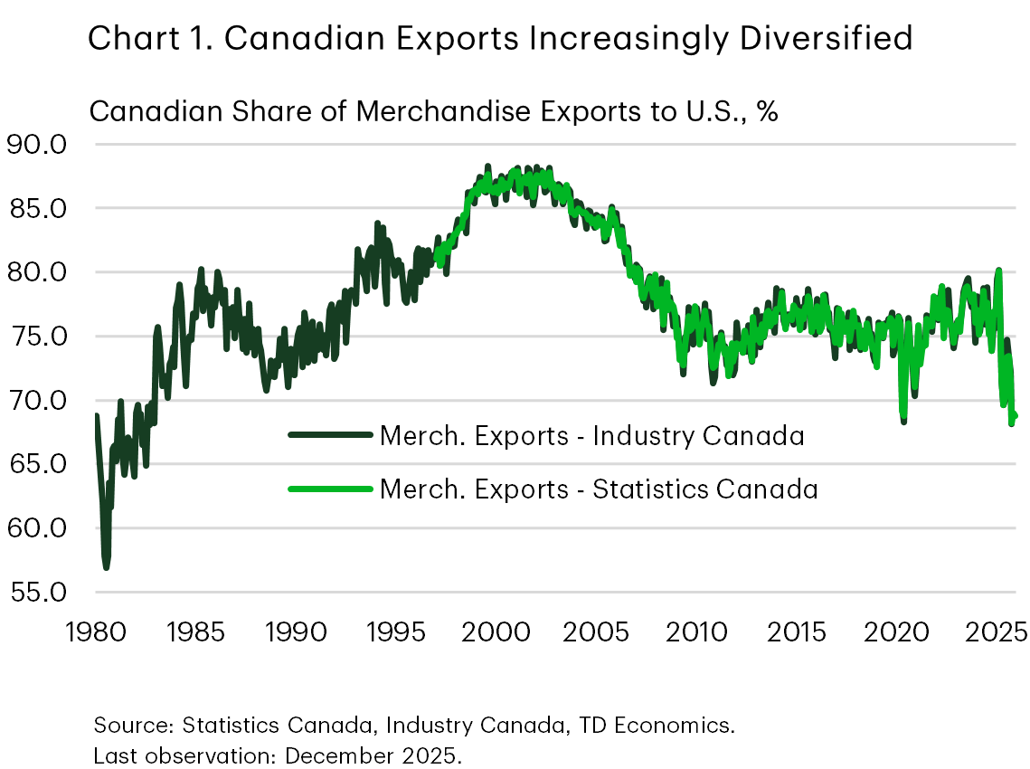 Chart 1 is a line chart showing Canada’s share of merchandise exports going to the U.S. from 1980 to 2025. The share rises to nearly 90% around 2000, then trends lower and fluctuates around 70–75% in recent years, indicating increased export diversification. 