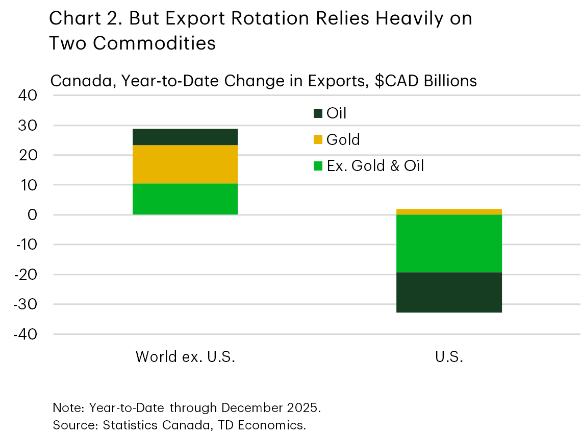 Chart 2 is a stacked bar chart of Canada’s year to date export changes in CAD billions. Exports to the rest of the world increased by around $30B across oil, gold, and other goods, while exports to the U.S. declined by roughly $30B, largely from non oil and non gold categories.