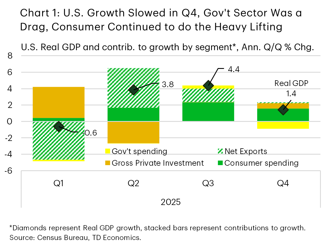 Chart 1 shows U.S. GDP growth slowing to 1.4% in Q4 2025, driven by a sharp drag from government spending, while consumer spending remained the main contributor to growth. 