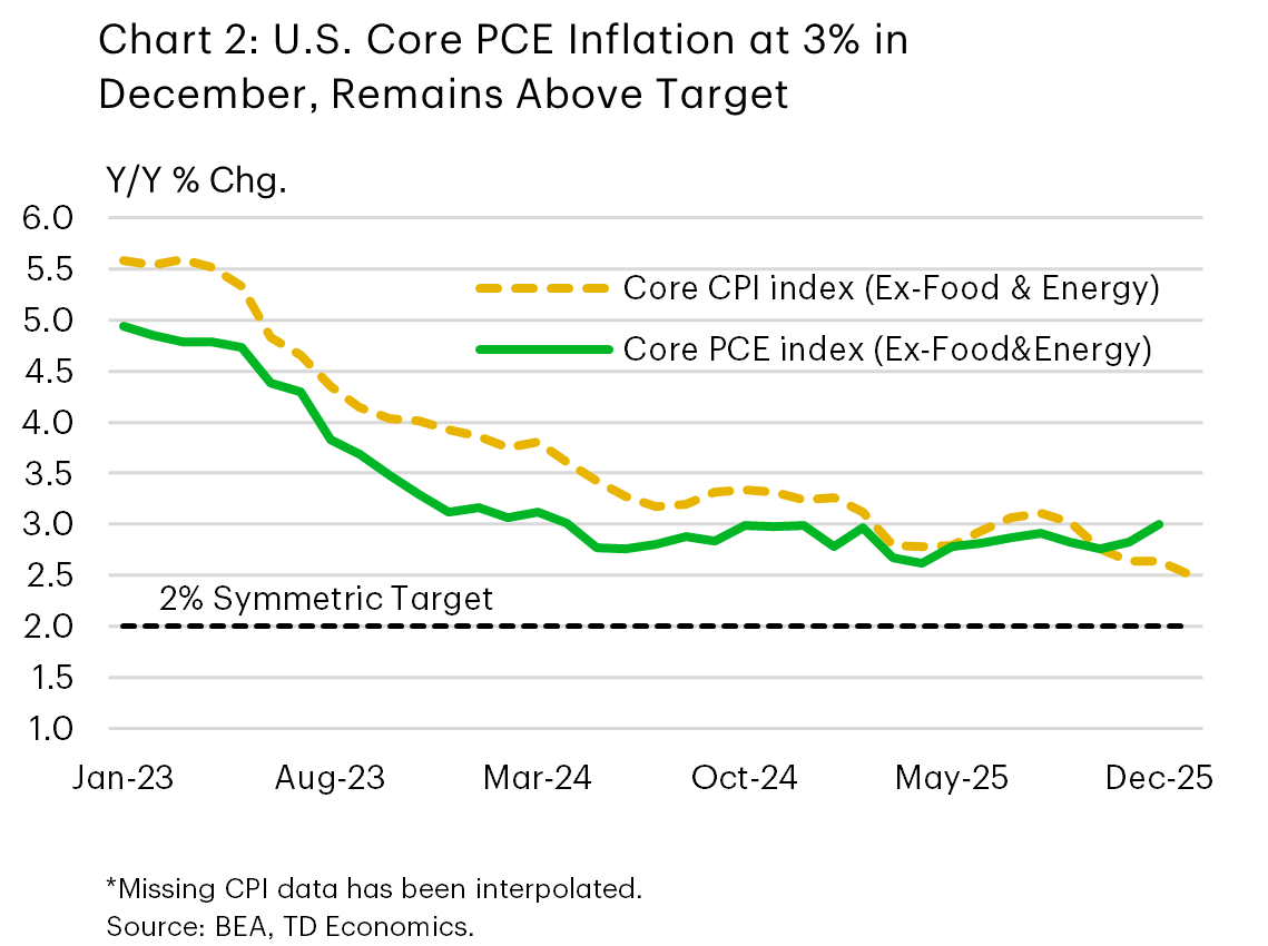 Chart 2 is a line chart showing U.S. core PCE inflation rising at 3.0% year over year in December 2025 from 2.8% in the month prior. Chart shows core PCE and core CPI inflation remaining above the Fed’s 2% symmetric target, even as the latter measure appears to have cooled a bit through the start of 2026. 