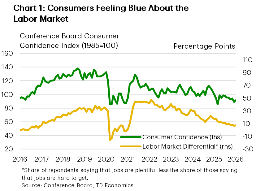 Chart one is a line chart displaying the U.S. Conference Board Index of Consumer Confidence alongside the labour market differential from 2016 to January 2026. The labour market differential represents the difference between the proportion of survey respondents stating that jobs are plentiful and those indicating that jobs are hard to get. Generally, the two indicators move in tandem, and both have been trending lower in 2025.