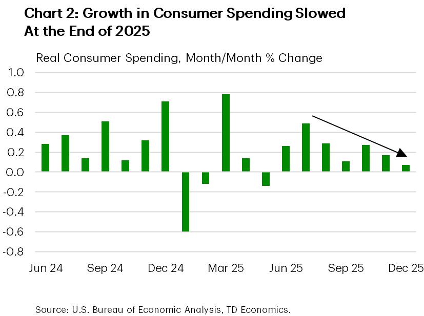 Chart two is a bar chart displaying the month-over-month changes in real consumer spending from June 2024 to December 2025. It shows that growth in real consumer spending slowed in the second half of 2025, rising by just 0.1% in December 2025, after increasing by 0.3% in October and 0.2% in November.