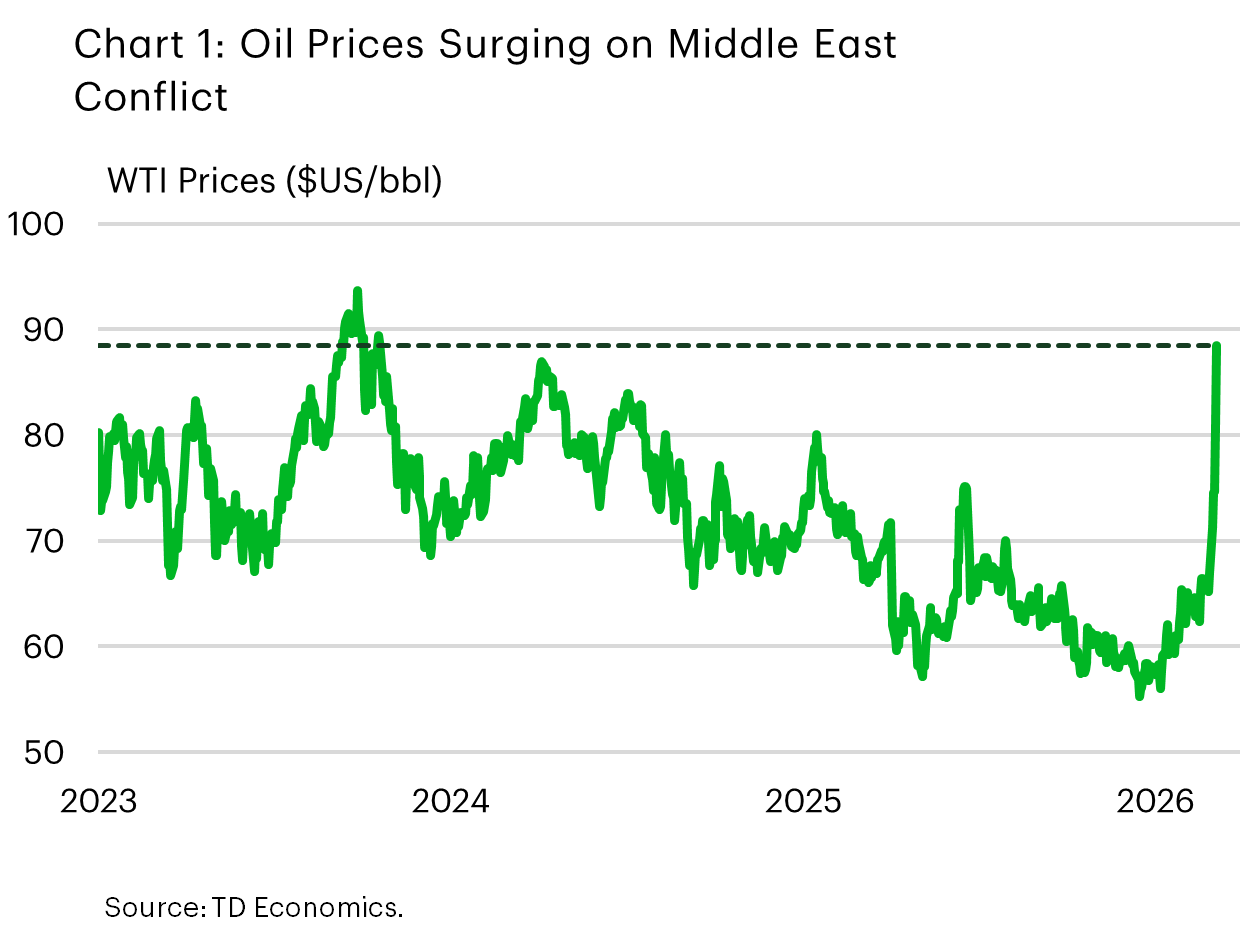 Chart 1 shows WTI prices oil prices back to early-2023. Prices have moved 30% higher over the past week to $89/bbl, the highest level since late-2023. 