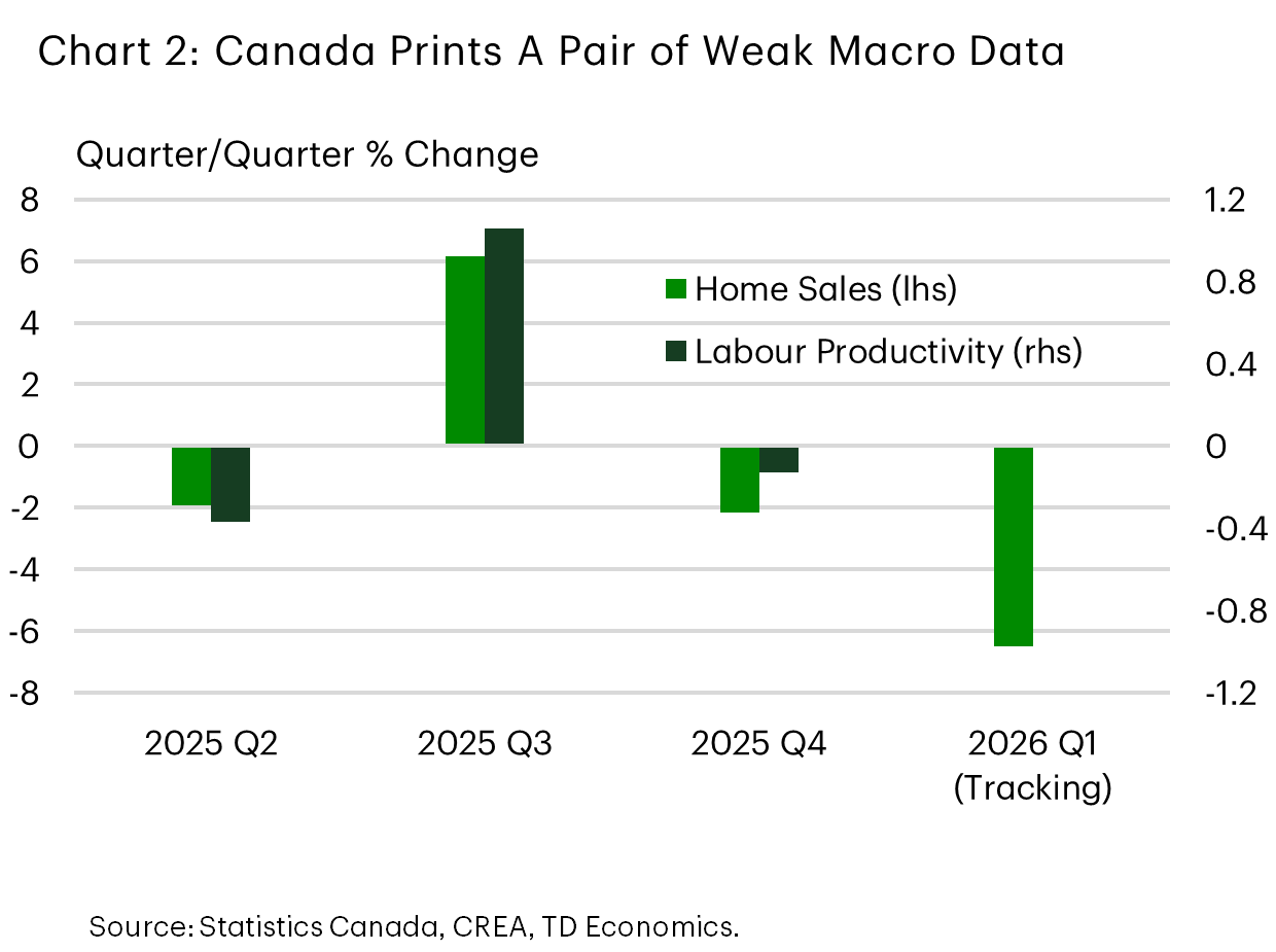 Charts 2 shows home sales and productivity data for Canada. Based on preliminary home sales data, Q1-2026 home sales are tracking -6.7% after a 2.2% drop the quarter prior. Q4-2025 productivity fell 0.1% quarter-on-quarter, after rising 1.15% the quarter prior.  