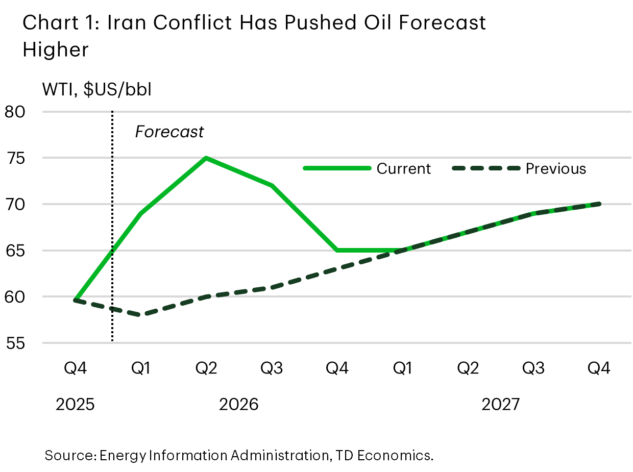 Chart 1 shows TD Economics' revised oil forecast, which is now expected to remain persistently above our prior forecast. The price of WTI is now expected to peak at a quarterly average of $75 per barrel in Q2-2026, before gradually easing and averaging $68 in 2027 – unchanged from the prior forecast. Data is sourced from the Energy Information Administration. 