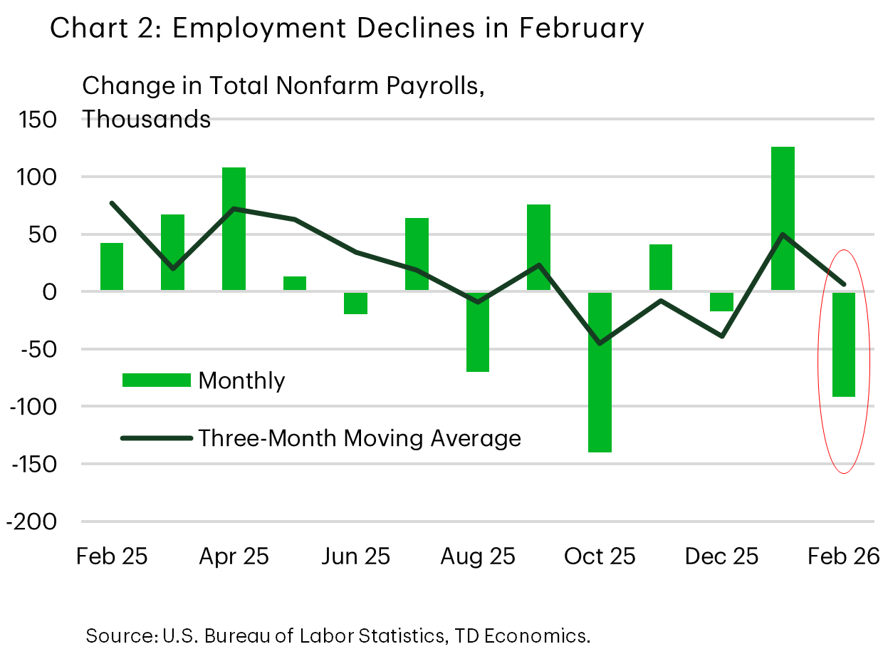 Chart 2 shows nonfarm employment dating back to February 2025. Employment declined by 92k in February, which pushed the three-month moving average down to just 12k – slightly below its prior twelve-month average of 24k. Data is sourced from the Bureau of Labor Statistics. 