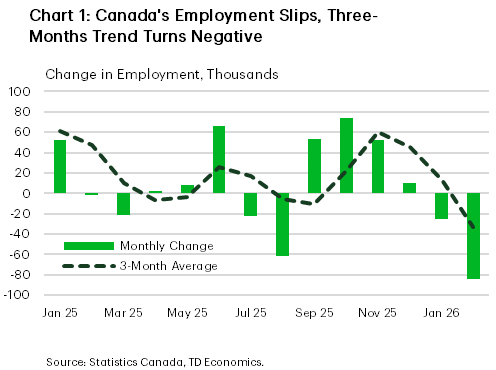 Chart 1 is a bar chart showing monthly changes in Canadian employment (thousands) with a dashed line for the three‑month moving average from January 2025 to February 2026. Monthly employment gains and losses are volatile, with sharp declines mid‑2025 and again in January and February 2026. The three‑month average turns negative February 2026, indicating a sustained deterioration in employment momentum. Source: Statistics Canada; TD Economics.