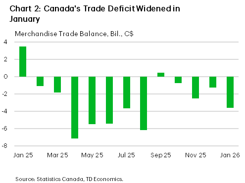 Chart 2 is a bar chart showing Canada’s monthly merchandise trade balance (billions of dollars) from January 2025 to January 2026. After a surplus early in 2025, the trade balance moves into persistent deficits through most of the year, with the shortfall widening notably in mid 2025. The deficit narrows briefly in early fall before widening again, reaching a larger deficit in January 2026. Source: Statistics Canada; TD Economics.