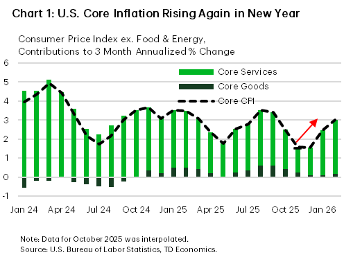 Chart 1: The chart shows the 3-month annualized percentage change in core CPI between January 2024 and February 2026. The chart also shows the contributions to the percentage change between core goods and core services. The chart shows that the moderation in inflation late last year has reversed recently and brough the 3-month annualized percentage change in CPI back to 3% in February. This is primarily the result of a reacceleration in core services inflation.