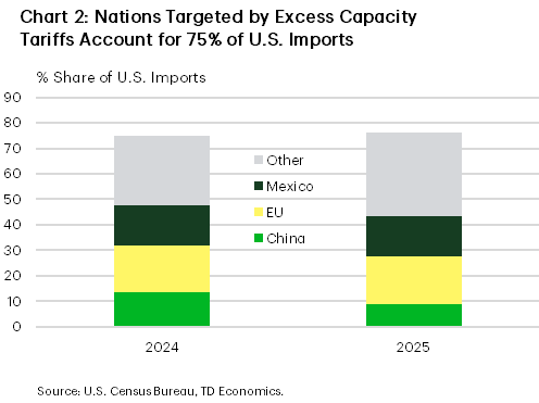 Chart 2: The chart shows the percentage share of U.S. imports in 2025 between China, the E.U., Mexico, and Other. Other includes the nations subject to the new Section 301 tariff investigation into excess capacity that are not China, Mexico, or the E.U. The import shares were 9% for China, 19% for the E.U., 16% for Mexico, and 33% for Other.