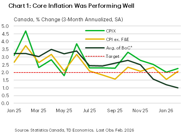 Chart 1 is a line chart showing Canada’s core inflation on a 3month annualized basis from January 2025 to January 2026. CPIX (solid green) and CPI excluding food and energy (dashed green) fluctuate around 2–3% and ease toward 2% by early 2026, while the Bank of Canada average core measure (gold) trends lower and falls below 2% by the end of the period. A horizontal red dotted line marks the 2% inflation target. 