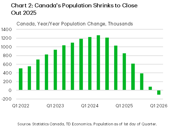 Chart 2 is a bar chart showing Canada’s year over year population change rising from about +500 thousand in early 2022 to a peak near +1.25 million in mid-2024, then steadily slowing through 2025 and turning slightly negative by early 2026.