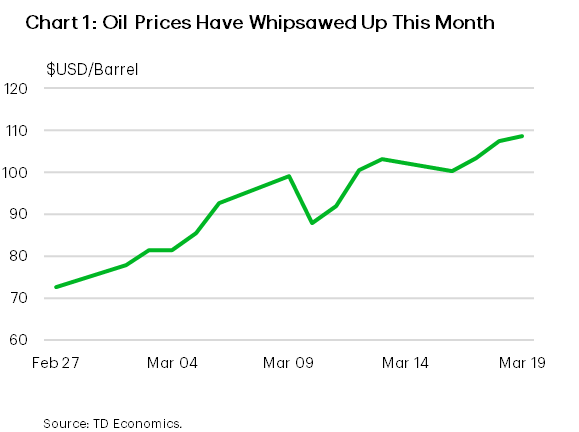 Chart 1 is a line chart titled ‘Oil prices have whipsawed up this month’ showing Brent crude oil prices in U.S. dollars per barrel rising from roughly $72 in late February 2026 to near $100 in early March, dipping briefly below $90 around March 9, then rebounding and ending close to $110 by March 19.
