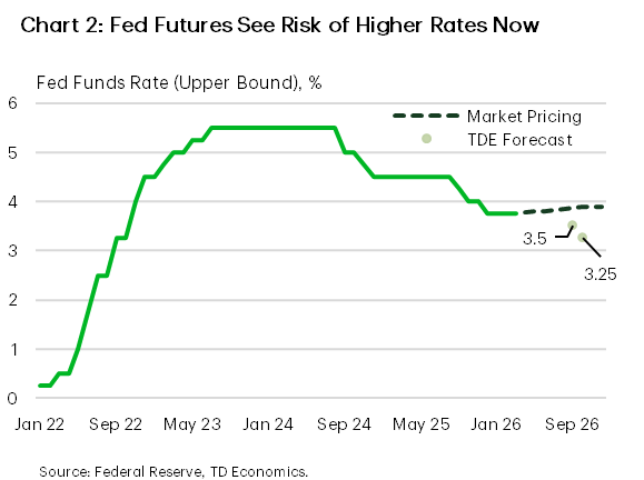 Chart 2 is a line chart titled ‘Fed Futures See Risk of Higher Rates Now’ showing the U.S. federal funds rate upper bound rising sharply from near zero in early 2022 to around 5.5% by mid 2023, remaining elevated through 2024, then declining to about 3.75% by early 2026. Dotted markers indicate market pricing edging higher to roughly 3.5% by mid 2026, compared with a TD Economics forecast near 3.25%.