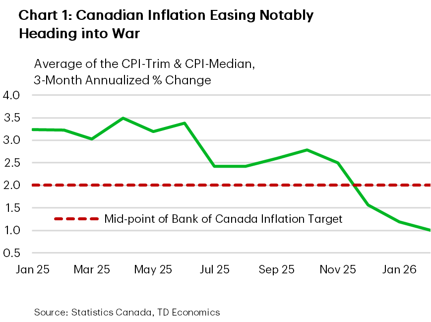Chart 1 is a line chart showing the average of the Bank of Canada's CPI-Trim and CPI-Median core inflation measures (3 month annualized) falling from about 3.2% in January 2025 to 1.0% by February 2026. Inflation runs between 3.0% and 3.5% from January 2025 to June 2025, drops to roughly 2.4% in July 2025 and August 2025, rises modestly to about 2.8% in Oct 25, then declines sharply to 1.5% in December 2025 and continues lower into early 2026. A horizontal reference line marks the Bank of Canada’s 2.0% inflation target, which inflation moves below in December 2025.