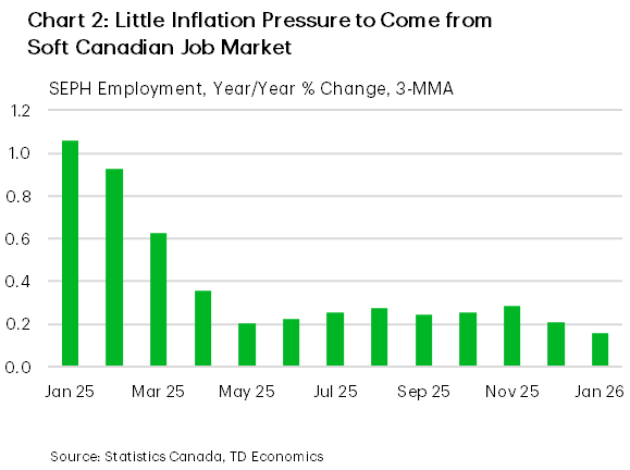Chart 2 is a bar chart showing Canadian SEPH employment growth (year/year, 3 month moving average) slowing from about 1.1% in January 2025 to roughly 0.2%–0.3% through most of mid to late 2025, before easing further to about 0.15% by January 2026.