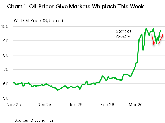 Chart 1 is a line chart showing the price of WTI crude oil in dollars per barrel. The chart shows the price of crude oil fell at the start of this week but has since trekked higher once again. 