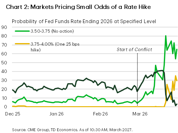 Chart 2 is a line chart showing market implied probabilities for the federal funds rate ending 2026. Since early March 2026, the probability of no policy change has risen sharply, while odds of a rate hike have increased modestly and expectations for a rate cut have declined.