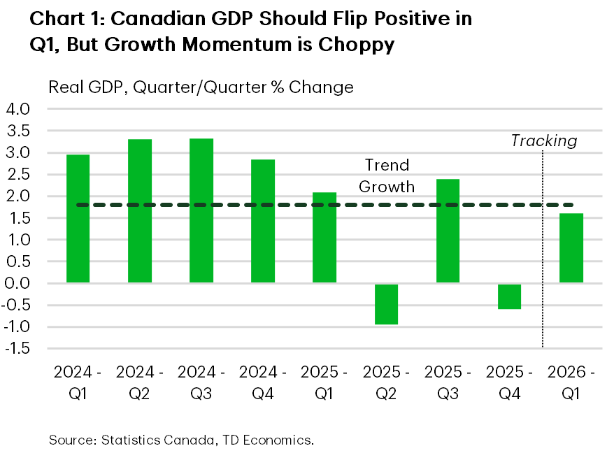 Chart 1 shows Canadian real GDP growth on a quarterly, annualized growth basis. Given recent monthly data, Canadian GDP growth is tracking around 1.6%, roughly in line with historical growth averages. This comes after a 0.6% contraction in Q4-2025.