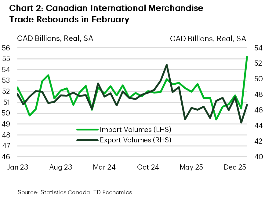Chart 2 shows monthly Canadian import and export volumes. In February, import volumes jumped by 7.1% month-on-month (m/m) while export volumes gained 4.8% m/m. 