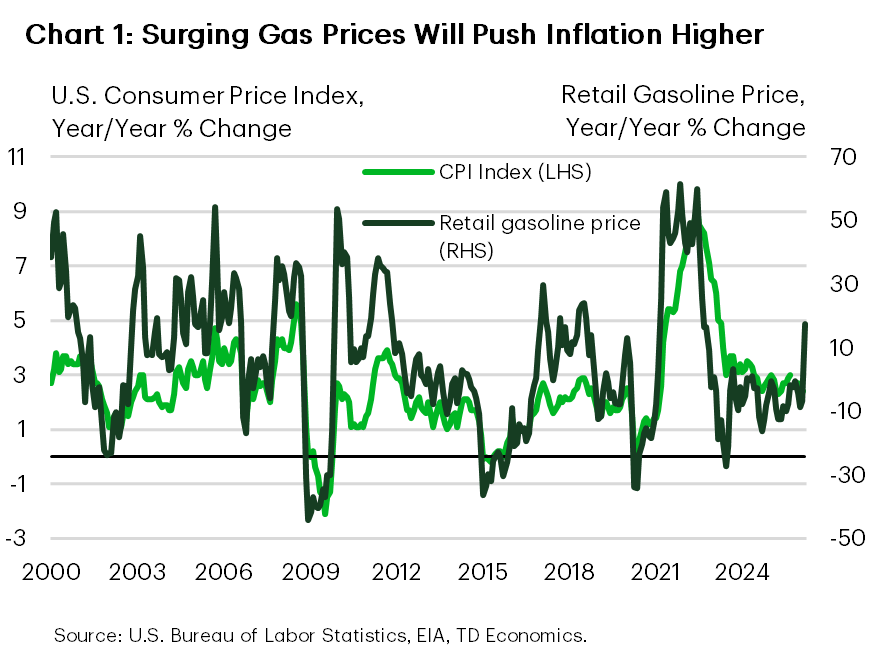 Chart 1 shows year-over-year change in retail gasoline prices and consumer price index between 2000 and 2026. It is showing that there is a positive correlation between the two series, suggesting the latest spike in gas prices will send inflation higher in the coming months. 