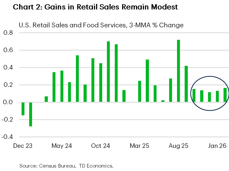 Chart 2 shows monthly growth in retail sales based on the 3-months moving average between Dec 2023 and February 2026. It is showing that growth has been very most at about 0.15% per month since October 2025, even prior to the recent oil price shock. 