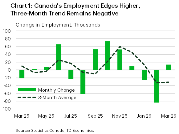 Chart 1 shows monthly and three-month moving average changes in Canadian employment from March 2025 to March 2026. Employment rose modestly in March , following two consecutive declines, while the three-month moving average remains in negative territory, indicating ongoing softness in the economy.  