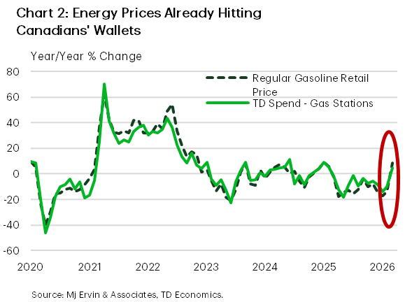 Chart 2 shows the monthly series of year-on-year growth in gasoline prices and TD credit and debit card spending at gas stations from January 2019 to March 2026. The two series track each other closely. In March, both gasoline prices and related gasstation card spending rose sharply, increasing 8.4% and 4.5%, respectively.  